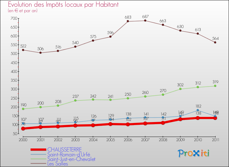 Evolution et montant des impôts locaux par Habitant pour CHAUSSETERRE et les communes proches Comparaison des impôts locaux par habitant pour CHAUSSETERRE et les communes voisines