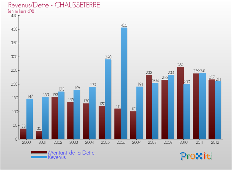 Evolution comparée de la dette et des revenus pour la commune de CHAUSSETERRE de 2000 à 2012 Comparaison de la dette et des revenus pour CHAUSSETERRE de 2000 à 2012