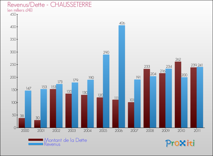 Evolution comparée de la dette et des revenus pour la commune de CHAUSSETERRE de 2000 à 2011 Comparaison de la dette et des revenus pour CHAUSSETERRE de 2000 à 2011