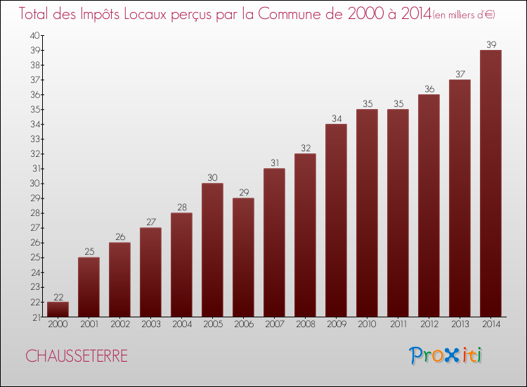 Evolution des Impôts Locaux pour la commune de CHAUSSETERRE de 2000 à 2014 Evolution des Impôts Locaux pour CHAUSSETERRE de 2000 à 2014