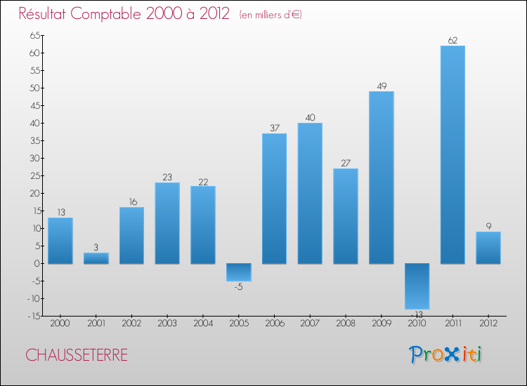 Evolution du résultat comptable pour la commune de CHAUSSETERRE de 2000 à 2012 Evolution du résultat comptable pour CHAUSSETERRE de 2000 à 2012
