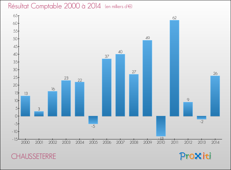 Evolution du résultat comptable pour la commune de CHAUSSETERRE de 2000 à 2014 Evolution du résultat comptable pour CHAUSSETERRE de 2000 à 2014