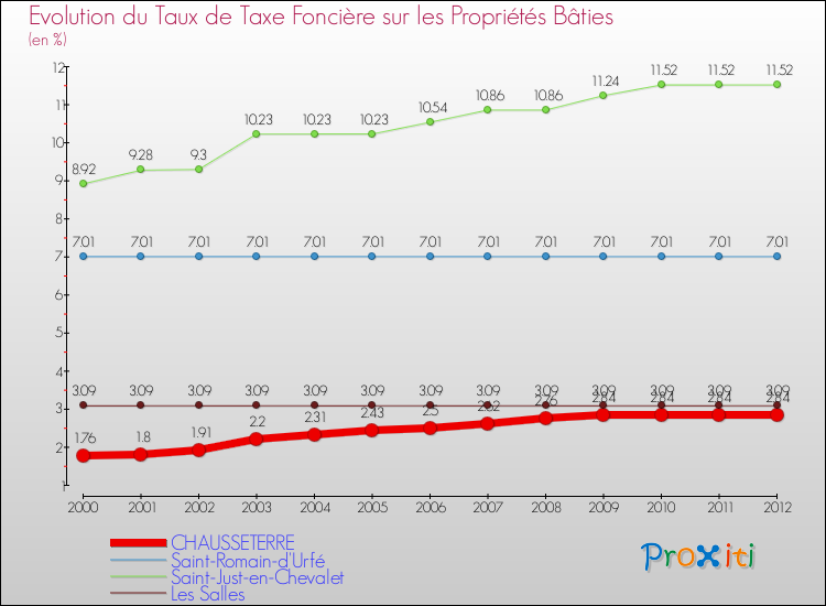 Evolution du taux de la taxe foncière sur le bati pour CHAUSSETERRE et les communes proches de 2000 à 2012 Comparaison des taux de taxe foncière sur le bati pour CHAUSSETERRE et les communes voisines de 2000 à 2012