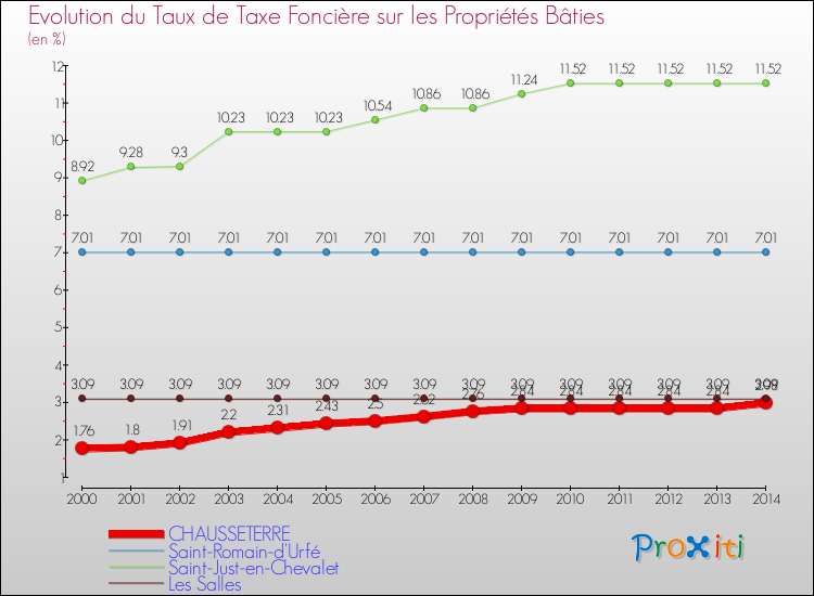 Evolution du taux de la taxe foncière sur le bati pour CHAUSSETERRE et les communes proches de 2000 à 2014 Comparaison des taux de taxe foncière sur le bati pour CHAUSSETERRE et les communes voisines de 2000 à 2014