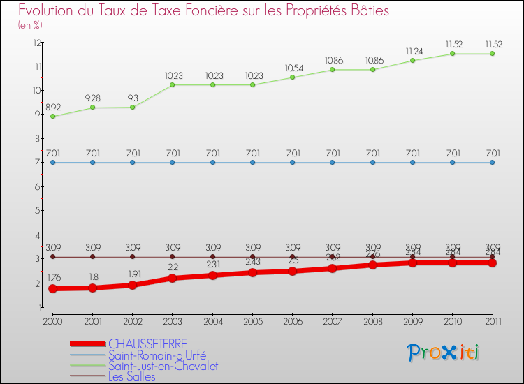 Evolution du taux de la taxe foncière sur le bati pour CHAUSSETERRE et les communes proches Comparaison des taux de taxe foncière sur le bati pour CHAUSSETERRE et les communes voisines