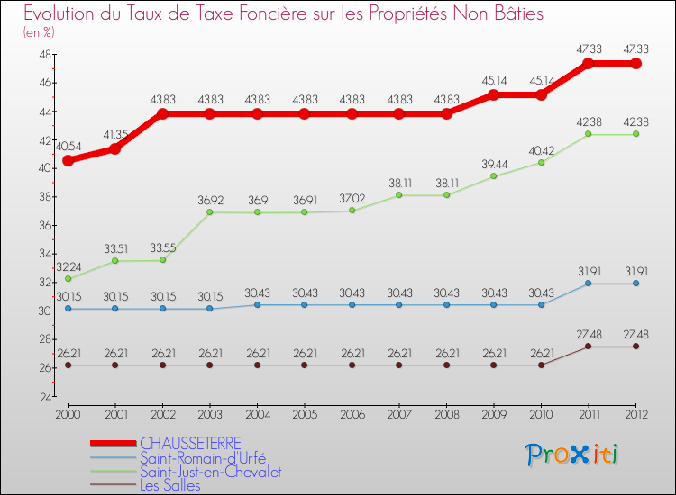 Evolution du taux de la taxe foncière sur les immeubles et terrains non batis pour CHAUSSETERRE et les communes proches de 2000 à 2012 Comparaison des taux de la taxe foncière sur les immeubles et terrains non batis pour CHAUSSETERRE et les communes voisines de 2000 à 2012