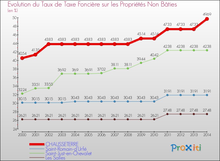 Evolution du taux de la taxe foncière sur les immeubles et terrains non batis pour CHAUSSETERRE et les communes proches de 2000 à 2014 Comparaison des taux de la taxe foncière sur les immeubles et terrains non batis pour CHAUSSETERRE et les communes voisines de 2000 à 2014