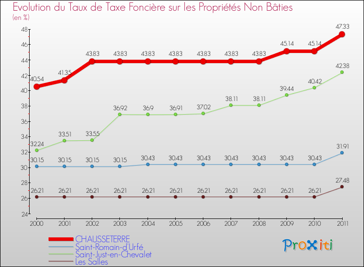 Evolution du taux de la taxe foncière sur les immeubles et terrains non batis pour CHAUSSETERRE et les communes proches Comparaison des taux de la taxe foncière sur les immeubles et terrains non batis pour CHAUSSETERRE et les communes voisines