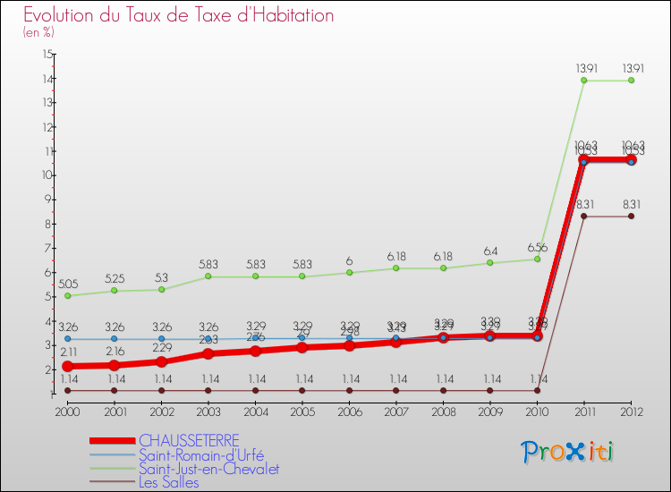 Evolution du taux de la taxe d'habitation pour CHAUSSETERRE et les communes proches Comparaison des taux de la taxe d'habitation pour CHAUSSETERRE et les communes voisines