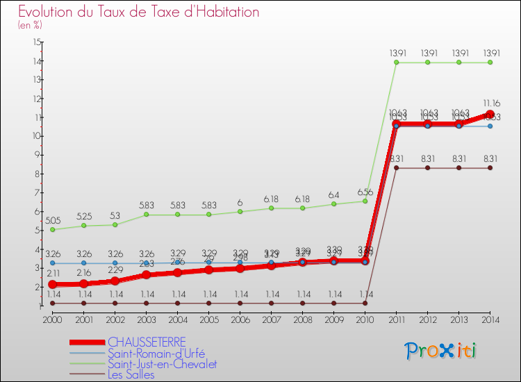 Evolution du taux de la taxe d'habitation pour CHAUSSETERRE et les communes proches de 2000 à 2014 Comparaison des taux de la taxe d'habitation pour CHAUSSETERRE et les communes voisines de 2000 à 2014