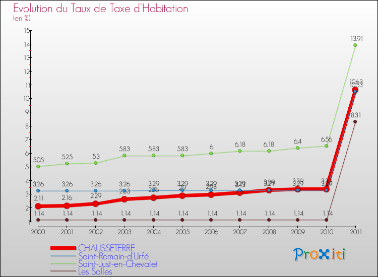 Evolution du taux de la taxe d'habitation pour CHAUSSETERRE et les communes proches Comparaison des taux de la taxe d'habitation pour CHAUSSETERRE et les communes voisines