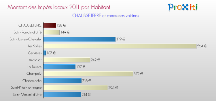Montant des impôts locaux par Habitant pour CHAUSSETERRE et les communes proches Comparaison des impôts locaux par habitant pour CHAUSSETERRE et les communes voisines