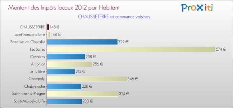 Montant des impôts locaux par Habitant pour CHAUSSETERRE et les communes proches Comparaison des impôts locaux par habitant pour CHAUSSETERRE et les communes voisines