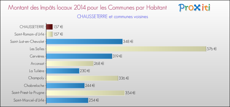 Montant des impôts locaux par Habitant pour CHAUSSETERRE et les communes proches en 2014 Comparaison des impôts locaux par habitant pour CHAUSSETERRE et les communes voisines en 2014