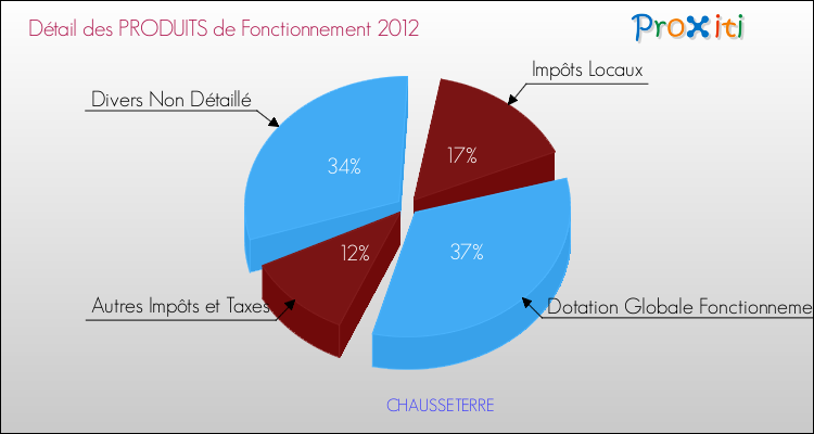 Décomposition du Budget de Fonctionnement 2012 de la commune de CHAUSSETERRE Budget de Fonctionnement 2012 pour la commune de CHAUSSETERRE