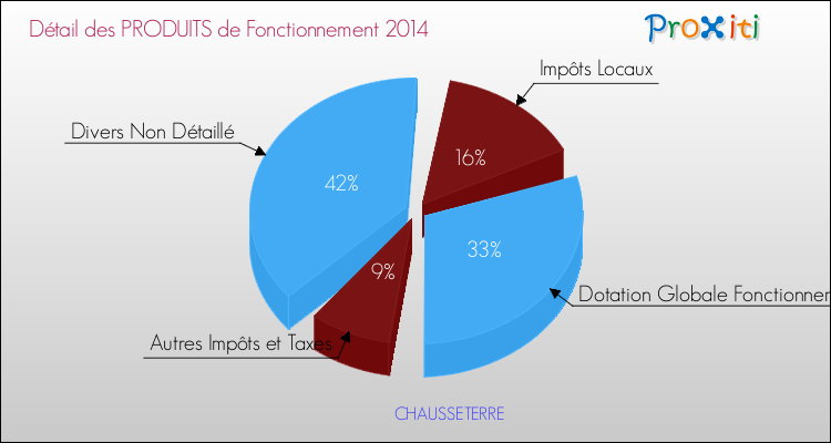 Décomposition du Budget de Fonctionnement 2014 de la commune de CHAUSSETERRE Budget de Fonctionnement 2014 pour la commune de CHAUSSETERRE
