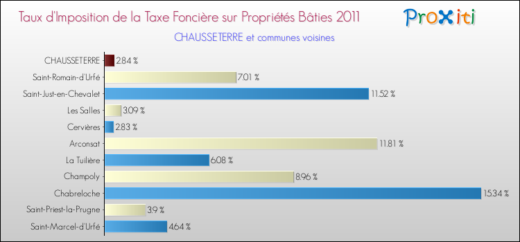 Taux d'imposition de la taxe foncière sur le bati 2011 pour CHAUSSETERRE et les communes proches Comparaison des taux d'imposition de la taxe foncière sur le bati 2011 pour CHAUSSETERRE et les communes voisines