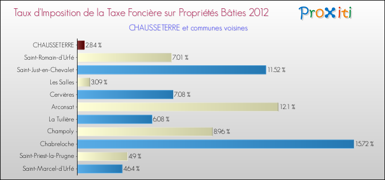 Taux d'imposition de la taxe foncière sur le bati 2012 pour CHAUSSETERRE et les communes proches Comparaison des taux d'imposition de la taxe foncière sur le bati 2012 pour CHAUSSETERRE et les communes voisines