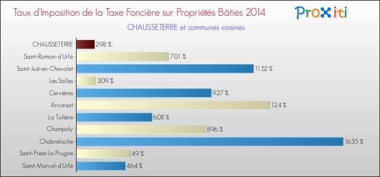 Taux d'imposition de la taxe foncière sur le bati 2014 pour CHAUSSETERRE et les communes proches Comparaison des taux d'imposition de la taxe foncière sur le bati 2014 pour CHAUSSETERRE et les communes voisines