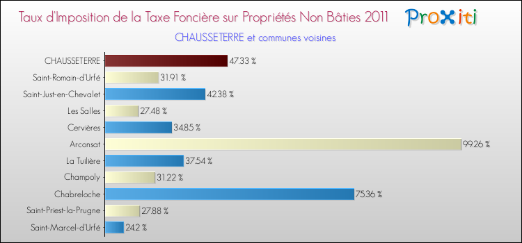 Taux d'imposition de la taxe foncière sur les immeubles et terrains non batis 2011 pour CHAUSSETERRE et les communes proches Comparaison des taux d'imposition de la taxe foncière sur les immeubles et terrains non batis 2011 pour CHAUSSETERRE et les communes voisines