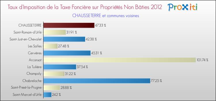 Taux d'imposition de la taxe foncière sur les immeubles et terrains non batis 2012 pour CHAUSSETERRE et les communes proches Comparaison des taux d'imposition de la taxe foncière sur les immeubles et terrains non batis 2012 pour CHAUSSETERRE et les communes voisines