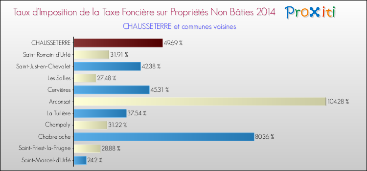 Taux d'imposition de la taxe foncière sur les immeubles et terrains non batis 2014 pour CHAUSSETERRE et les communes proches Comparaison des taux d'imposition de la taxe foncière sur les immeubles et terrains non batis 2014 pour CHAUSSETERRE et les communes voisines