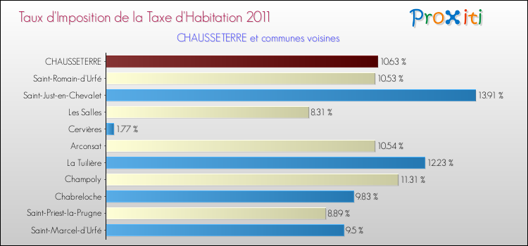Taux d'imposition de la taxe d'habitation 2011 pour CHAUSSETERRE et les communes proches Comparaison des taux d'imposition de la taxe d'habitation 2011 pour CHAUSSETERRE et les communes voisines