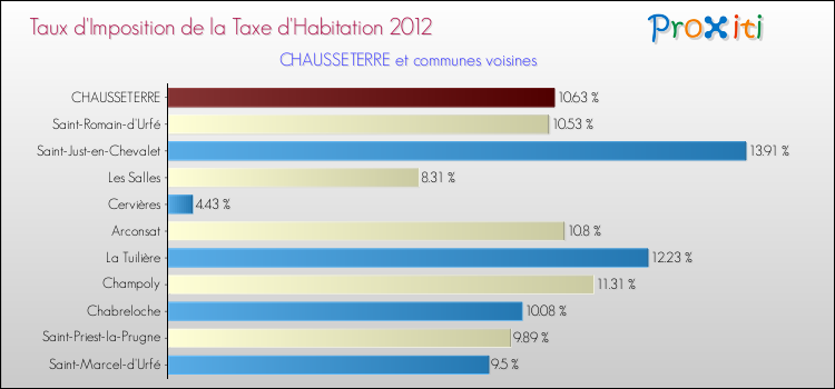 Taux d'imposition de la taxe d'habitation 2012 pour CHAUSSETERRE et les communes proches Comparaison des taux d'imposition de la taxe d'habitation 2012 pour CHAUSSETERRE et les communes voisines