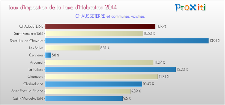 Taux d'imposition de la taxe d'habitation 2014 pour CHAUSSETERRE et les communes proches Comparaison des taux d'imposition de la taxe d'habitation 2014 pour CHAUSSETERRE et les communes voisines