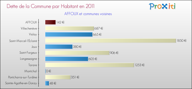 Dette par habitant de la commune en 2011 pour AFFOUX et les communes proches Comparaison de la dette par habitant de la commune en 2011 pour AFFOUX et les communes voisines