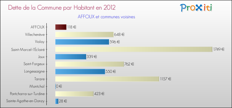 Dette par habitant de la commune en 2012 pour AFFOUX et les communes proches Comparaison de la dette par habitant de la commune en 2012 pour AFFOUX et les communes voisines