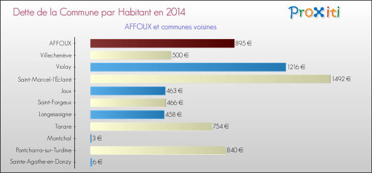 Dette par habitant de la commune en 2014 pour AFFOUX et les communes proches Comparaison de la dette par habitant de la commune en 2014 pour AFFOUX et les communes voisines