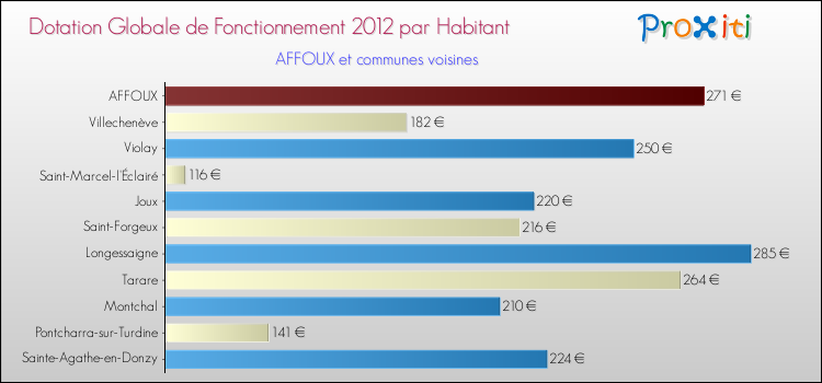 Montant des dotations globales de fonctionnement DGF par Habitant pour AFFOUX et les communes proches Comparaison des des dotations globales de fonctionnement DGF par habitant pour AFFOUX et les communes voisines