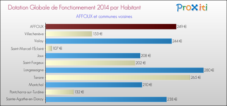 Montant des dotations globales de fonctionnement DGF par Habitant pour AFFOUX et les communes proches en 2014. Comparaison des des dotations globales de fonctionnement DGF par habitant pour AFFOUX et les communes voisines en 2014.
