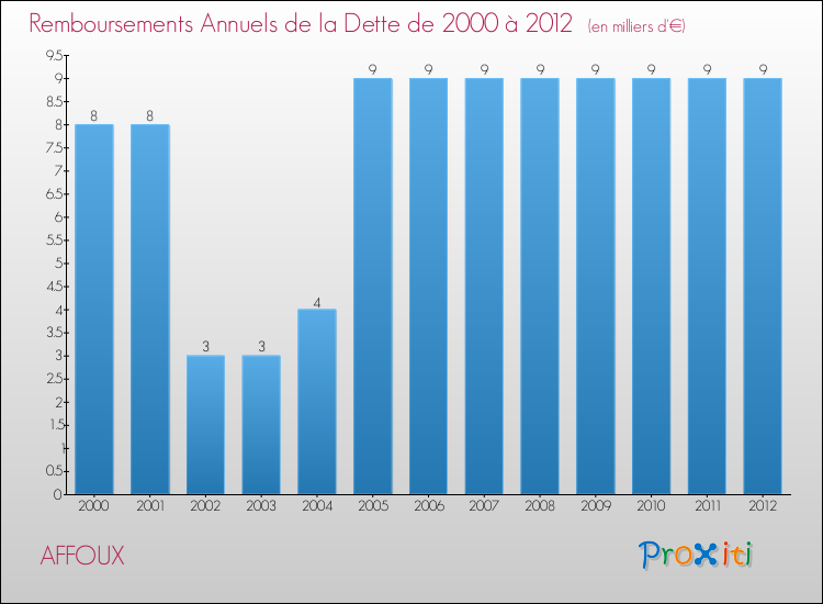 Evolution de l'annuité de la dette pour la commune de AFFOUX de 2000 à 2012 Annuités de la dette pour AFFOUX de 2000 à 2012