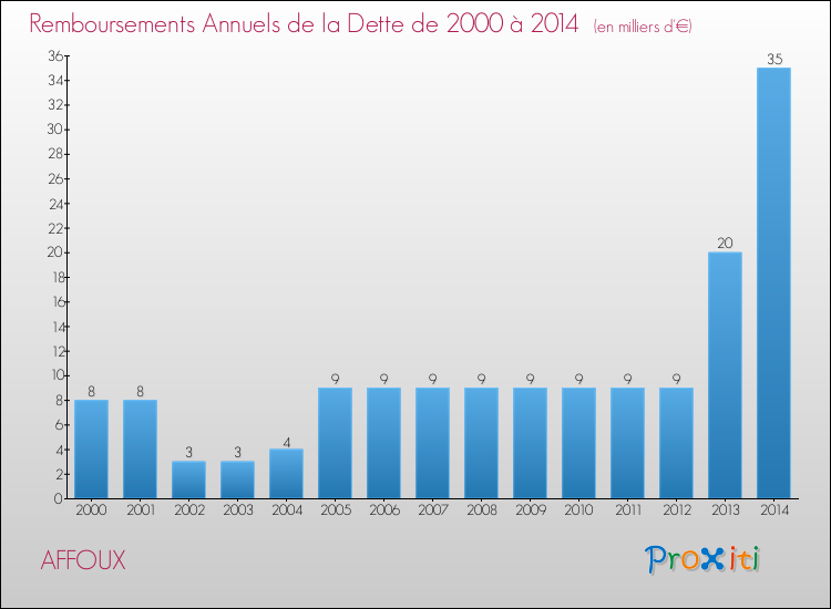 Evolution de l'annuité de la dette pour la commune de AFFOUX de 2000 à 2014 Annuités de la dette pour AFFOUX de 2000 à 2014
