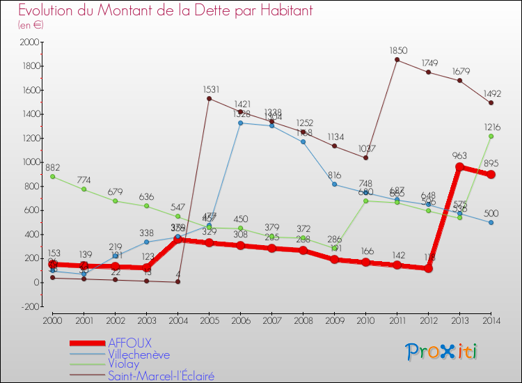 Evolution de la dette par habitant pour la commune de AFFOUX et les communes proches de 2000 à 2014 Comparaison de la dette par habitant pour AFFOUX et les communes voisines de 2000 à 2014