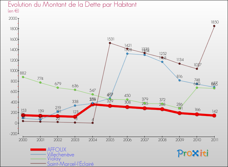 Evolution de la dette par habitant pour la commune de AFFOUX et les communes proches Comparaison de la dette par habitant pour AFFOUX et les communes voisines