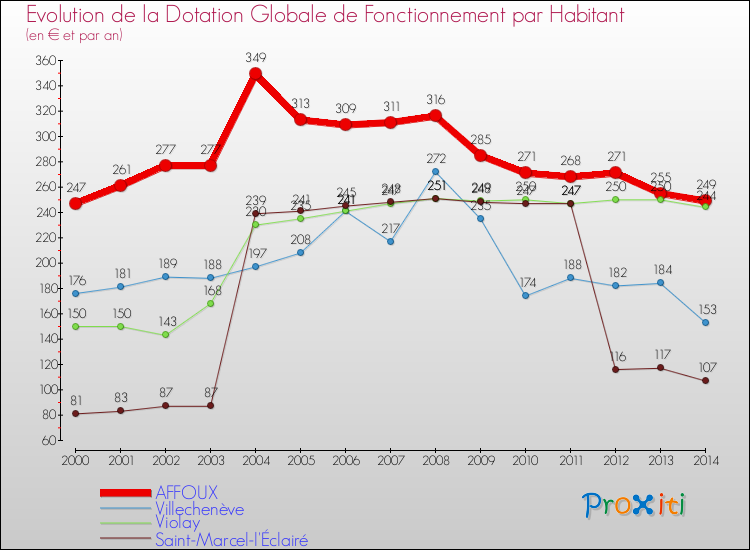 Evolution et montant de la dotation globale de fonctionnement par Habitant pour AFFOUX et les communes proches de 2000 à 2014. Comparaison des dotations globales de fonctionnement par habitant pour AFFOUX et les communes voisines de 2000 à 2014.