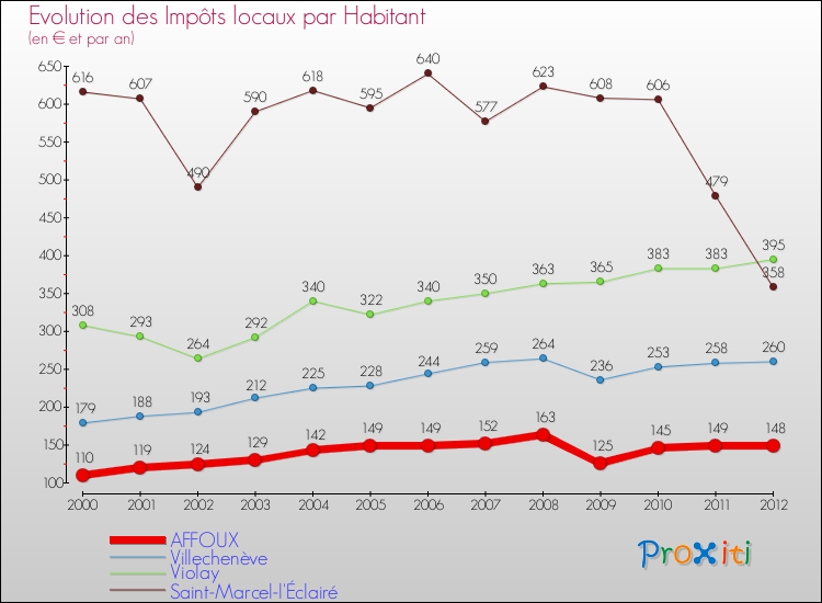 Evolution et montant des impôts locaux par Habitant pour AFFOUX et les communes proches Comparaison des impôts locaux par habitant pour AFFOUX et les communes voisines