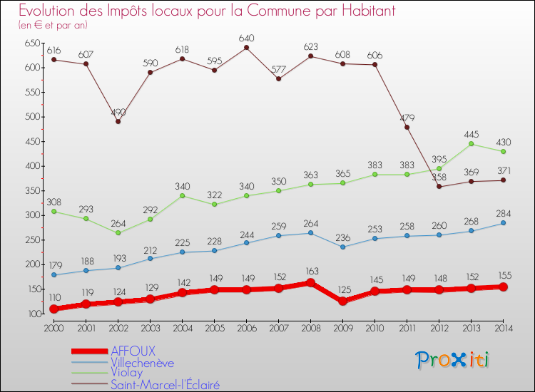 Evolution et montant des impôts locaux par Habitant pour AFFOUX et les communes proches de 2000 à 2014 Comparaison des impôts locaux par habitant pour AFFOUX et les communes voisines de 2000 à 2014