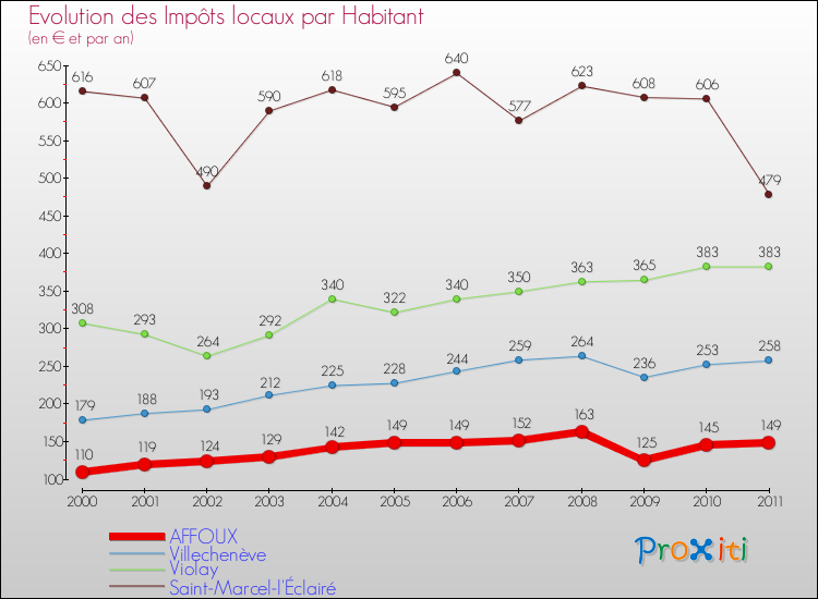 Evolution et montant des impôts locaux par Habitant pour AFFOUX et les communes proches Comparaison des impôts locaux par habitant pour AFFOUX et les communes voisines