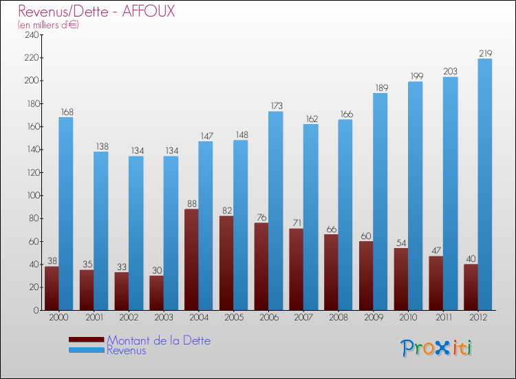 Evolution comparée de la dette et des revenus pour la commune de AFFOUX de 2000 à 2012 Comparaison de la dette et des revenus pour AFFOUX de 2000 à 2012