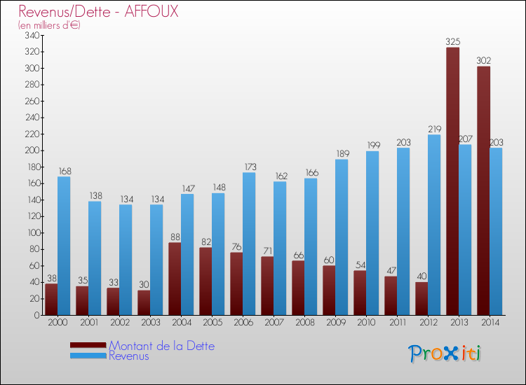 Evolution comparée de la dette et des revenus pour la commune de AFFOUX de 2000 à 2014 Comparaison de la dette et des revenus pour AFFOUX de 2000 à 2014