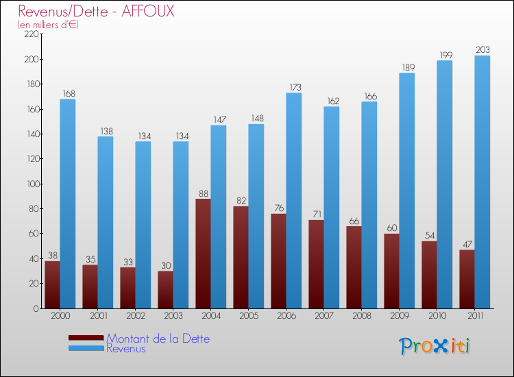Evolution comparée de la dette et des revenus pour la commune de AFFOUX de 2000 à 2011 Comparaison de la dette et des revenus pour AFFOUX de 2000 à 2011