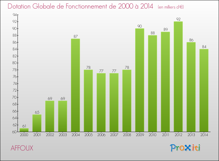 Evolution du montant de la Dotation Globale de Fonctionnement pour la commune de AFFOUX de 2000 à 2014 Evolution du montant de la Dotation Globale de Fonctionnement pour AFFOUX de 2000 à 2014