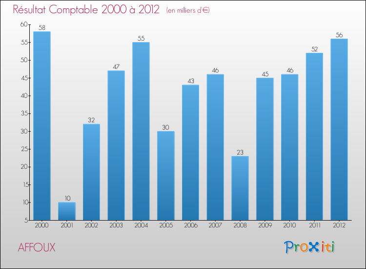 Evolution du résultat comptable pour la commune de AFFOUX de 2000 à 2012 Evolution du résultat comptable pour AFFOUX de 2000 à 2012
