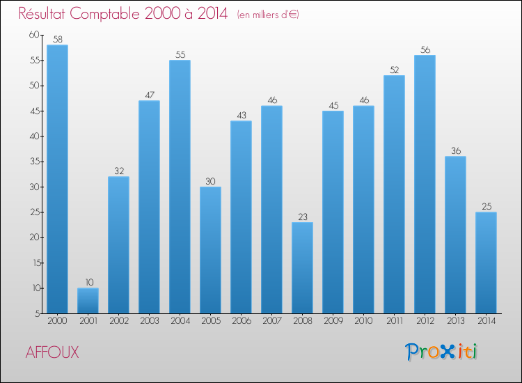 Evolution du résultat comptable pour la commune de AFFOUX de 2000 à 2014 Evolution du résultat comptable pour AFFOUX de 2000 à 2014