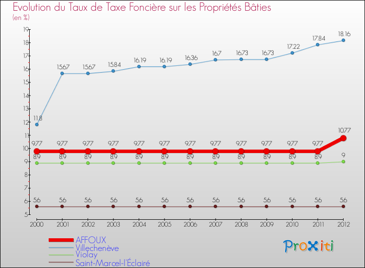 Evolution du taux de la taxe foncière sur le bati pour AFFOUX et les communes proches de 2000 à 2012 Comparaison des taux de taxe foncière sur le bati pour AFFOUX et les communes voisines de 2000 à 2012