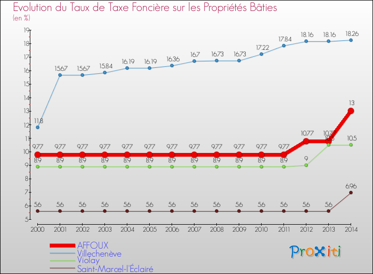 Evolution du taux de la taxe foncière sur le bati pour AFFOUX et les communes proches de 2000 à 2014 Comparaison des taux de taxe foncière sur le bati pour AFFOUX et les communes voisines de 2000 à 2014